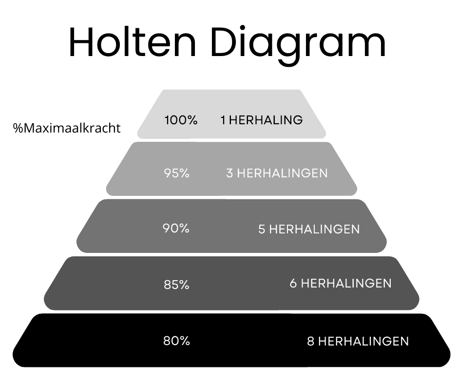 1rm berekenen/maximale kracht met Holten diagram